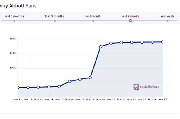 There has been a sudden spike in Prime Minister Tony Abbott's Facebook likes in the past week. (Social Bakers)