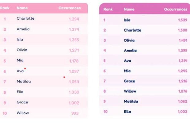 Top 10 girls names in Australia for the last two years.