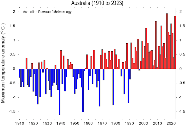 Australia records second warmest spring according to the Bureau of Meteorology. 
