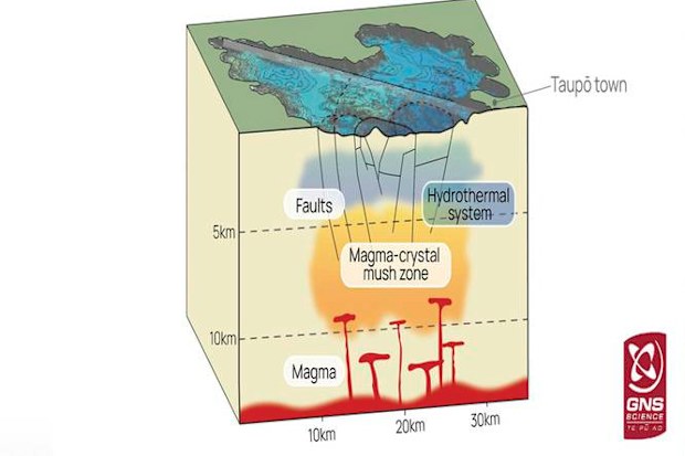 A massive pool of magma lies under Taupō.