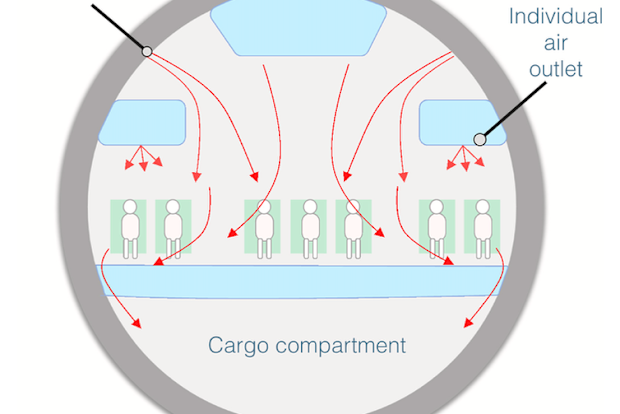 Air largely travels from the ceiling to the floor