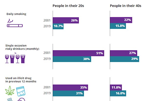 Drug, tobacco, alcohol report Australia: How Aussies are drinking, smoking  and using drugs