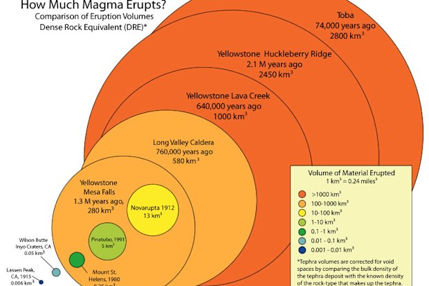 Comparison of eruption sizes using the volume of magma erupted from several volcanoes.