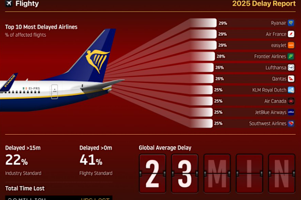 World's most delayed airlines according to Flighty
