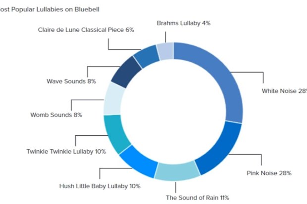 Bluebell research on settling sounds of babies. 