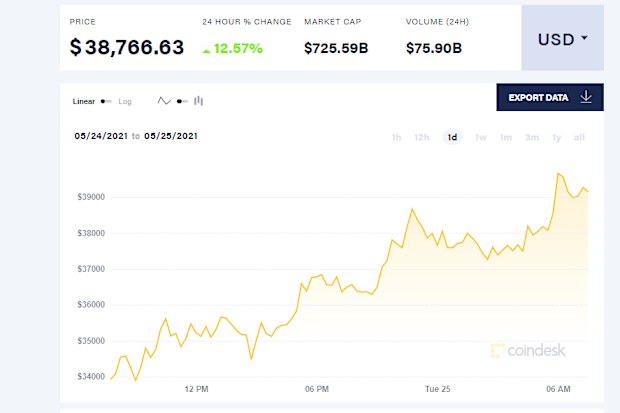 Bitcoin rose today, helped by Elon Musk's tweet about cleaner mining.