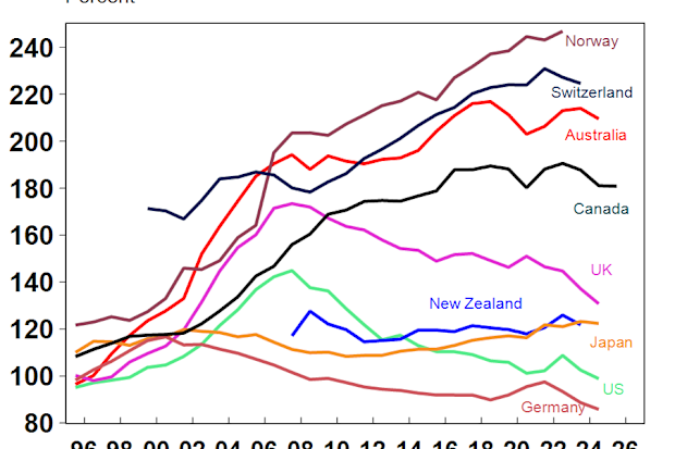 The average Australian household debt is around 210 per cent of disposable income.