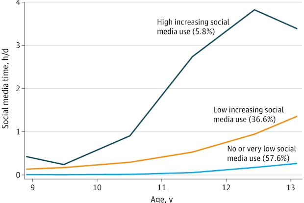 University of California, San Francisco social media graph study