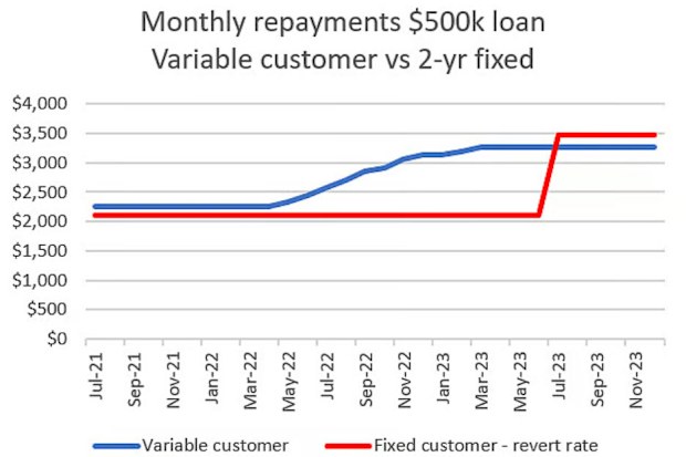 Fixed rate mortgage cliff graph