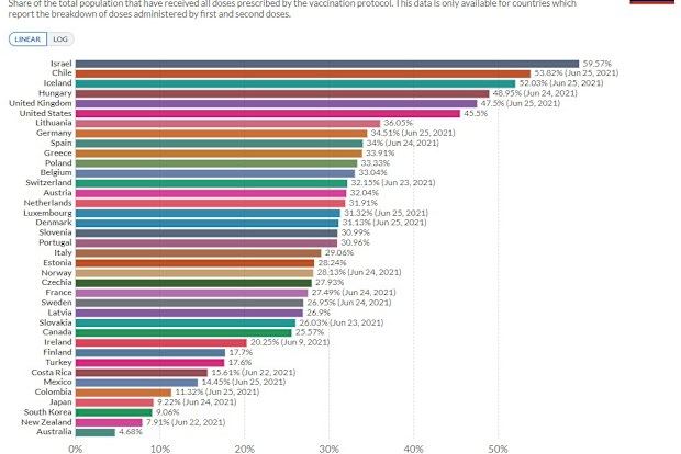 Australia is the worst-performing country in the OECD for fully vaccinated adults. Our World in Data states its dataset uses the most recent official numbers from governments and health ministries worldwide. 