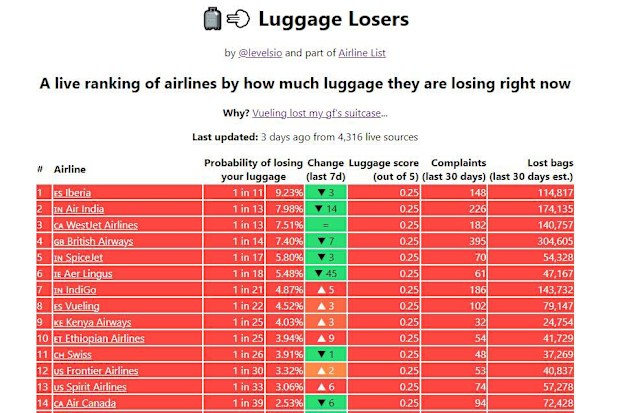 luggage losers website ranks airlines based on missing baggage