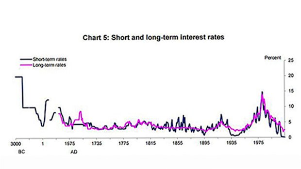 Global interest rates are at their lowest point in around 5000 years with no prospects of improving in the near future, according to UK economists. (Bank of England)