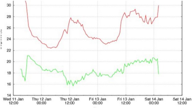Sydneysiders have faced record-breaking heat overnight. (BoM Twitter)