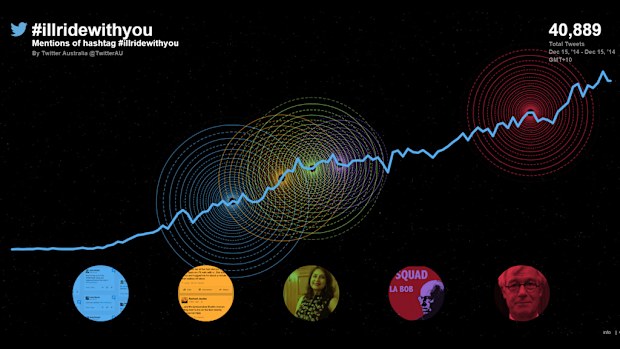 A graph created by Twitter Australia showing how quickly #illridewithyou spread on the social media network. (Twitter)