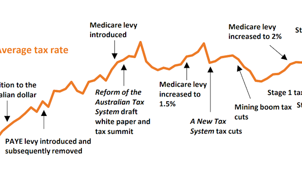 How Australia's average tax rate has changed.