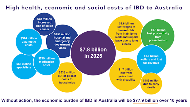 A graphic displaying the high health, economic and social costs of IBD to Australia.