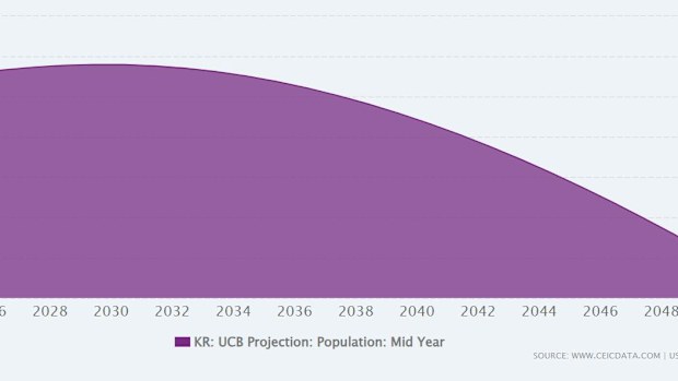 South Korea's shrinking population
