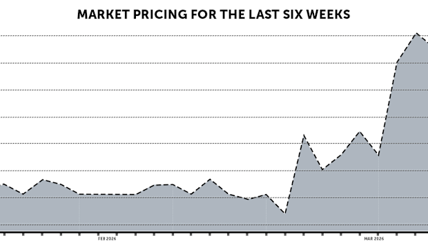 How the market has assessed the chances of a rate rise.