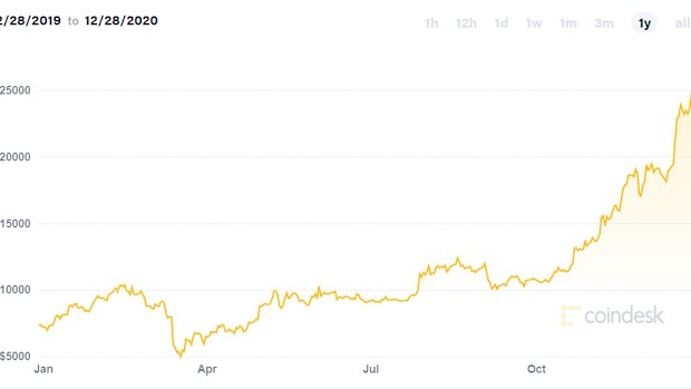 A graph showing the rise in value of Bitcoin over 2020.