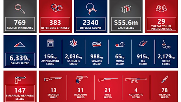 In Australia, through Operation Ironside, 383 alleged offenders have been charged with 2340 offences. More than 6.3 tonnes of illicit drugs, 147 weapons/firearms and $55 million has been seized. Forty-two offenders charged have already pleaded guilty or have been sentenced.