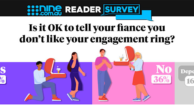 Many Aussies said they didn't think voicing their opinion was an issue. Nine engagement question "Is it OK to tell your fiance you don't like your ring? Results graphic