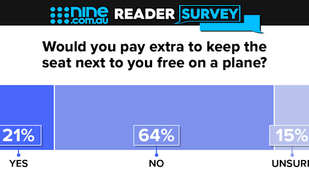 Would you pay extra to keep the seat next to you free on a plane? Nine poll