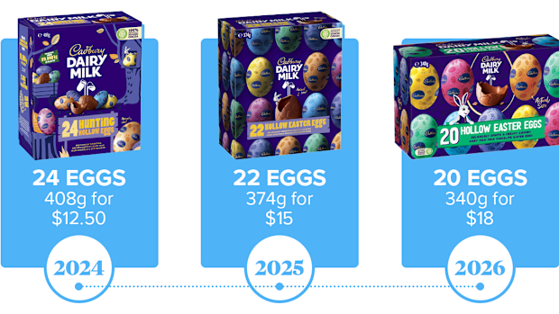 Fewer eggs, higher price: Cadbury's 15-pack is down three eggs and up $1.50.