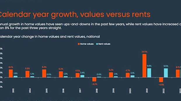 Rent growth has outpaced home values for the second consecutive year