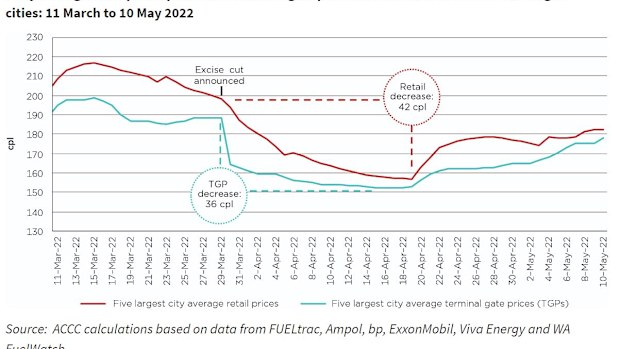 Daily average retail petrol prices and terminal gate prices in nominal terms in the five largest cities: 11 March to 10 May 2022