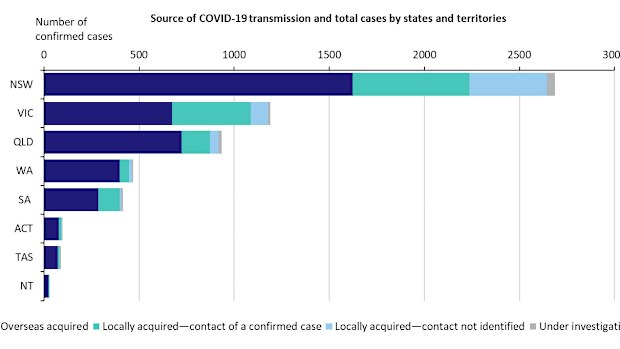 Where cases of coronavirus in Australia come from.