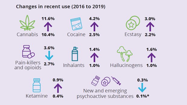 Drug, tobacco, alcohol report Australia: How Aussies are drinking, smoking  and using drugs