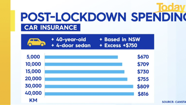 Car insurance premiums are about to go up, Zahos said.