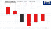 The graphs that tell the story of the federal budget.