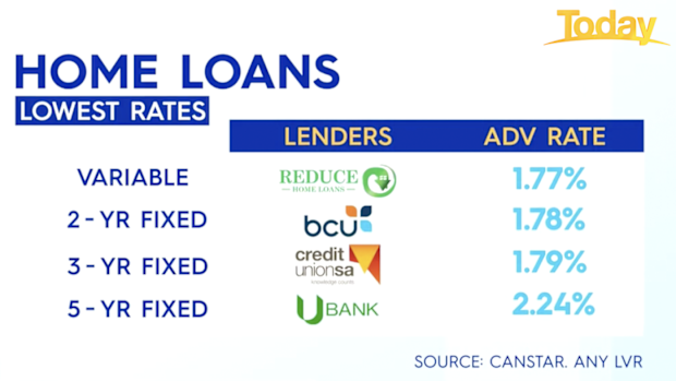 Home loans with the lowest rates as of July 2, 2021.