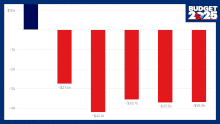Federal Budget graphs