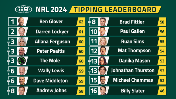 Nine's NRL tipping leaderboard.