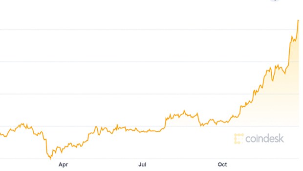 A graph showing the rise in value of Bitcoin over 2020.