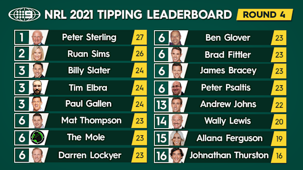 Nine's NRL tipping leaderboard.