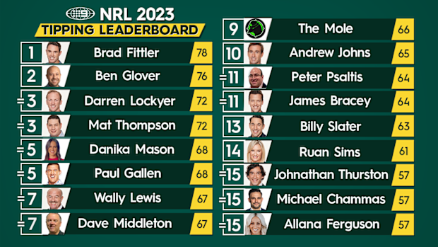 Nine's NRL tipping leaderboard.