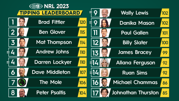 Nine's NRL tipping leaderboard after 23 rounds.