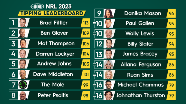 Nine's NRL tipping leaderboard.