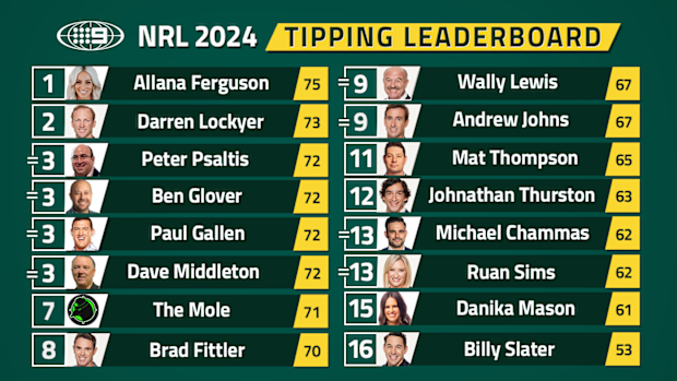 Nine's NRL tipping leaderboard.