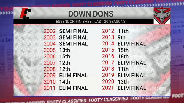 Essendon finals record