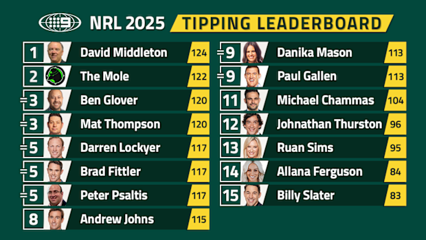 Nine's NRL tipping leaderboard.