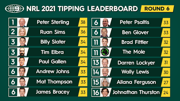 Nine's NRL tipping leaderboard.