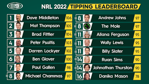 Nine's NRL tipping leaderboard.