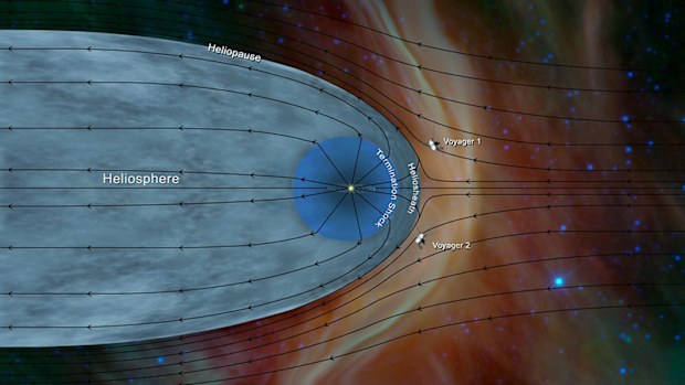 NASA's Voyager 1 and Voyager 2 probes outside of the heliosphere, a protective bubble created by the Sun that extends well past the orbit of Pluto.