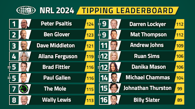 Nine's NRL tipping leaderboard.