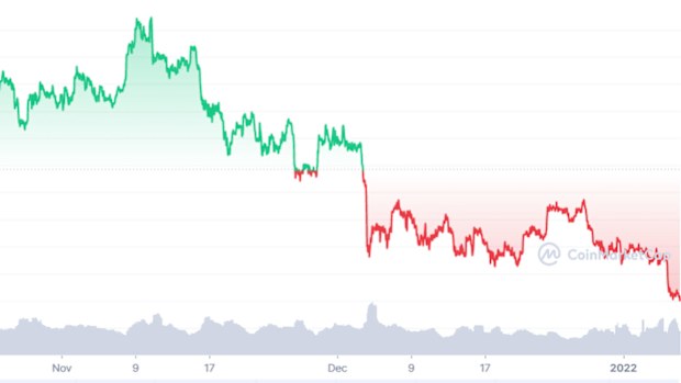 A graph from CoinMarketCap showing the price of Bitcoin over the past three months.