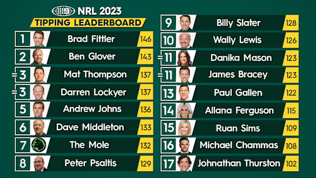 Nine's NRL tipping leaderboard.